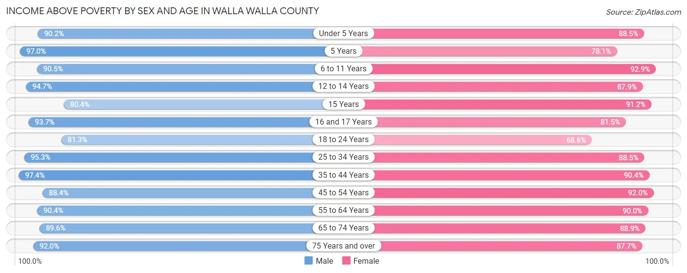 Income Above Poverty by Sex and Age in Walla Walla County