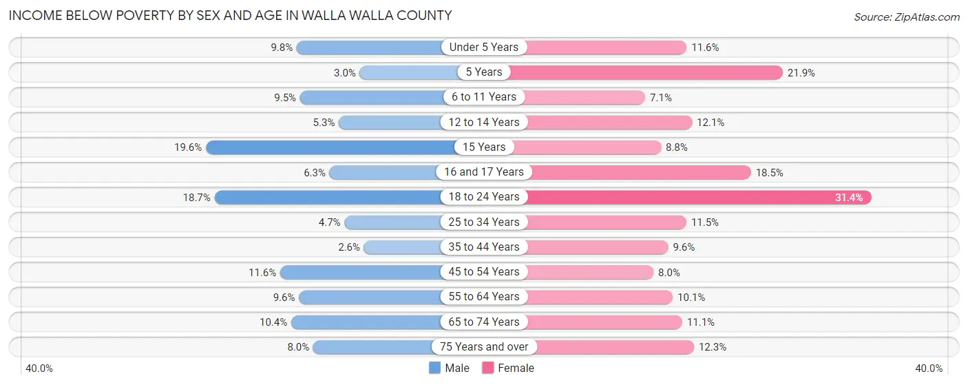 Income Below Poverty by Sex and Age in Walla Walla County