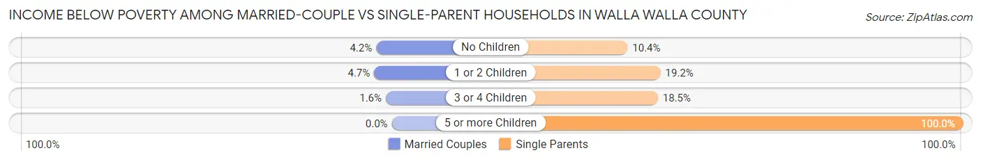Income Below Poverty Among Married-Couple vs Single-Parent Households in Walla Walla County