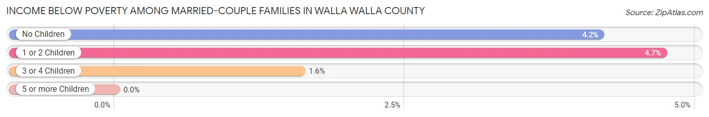 Income Below Poverty Among Married-Couple Families in Walla Walla County