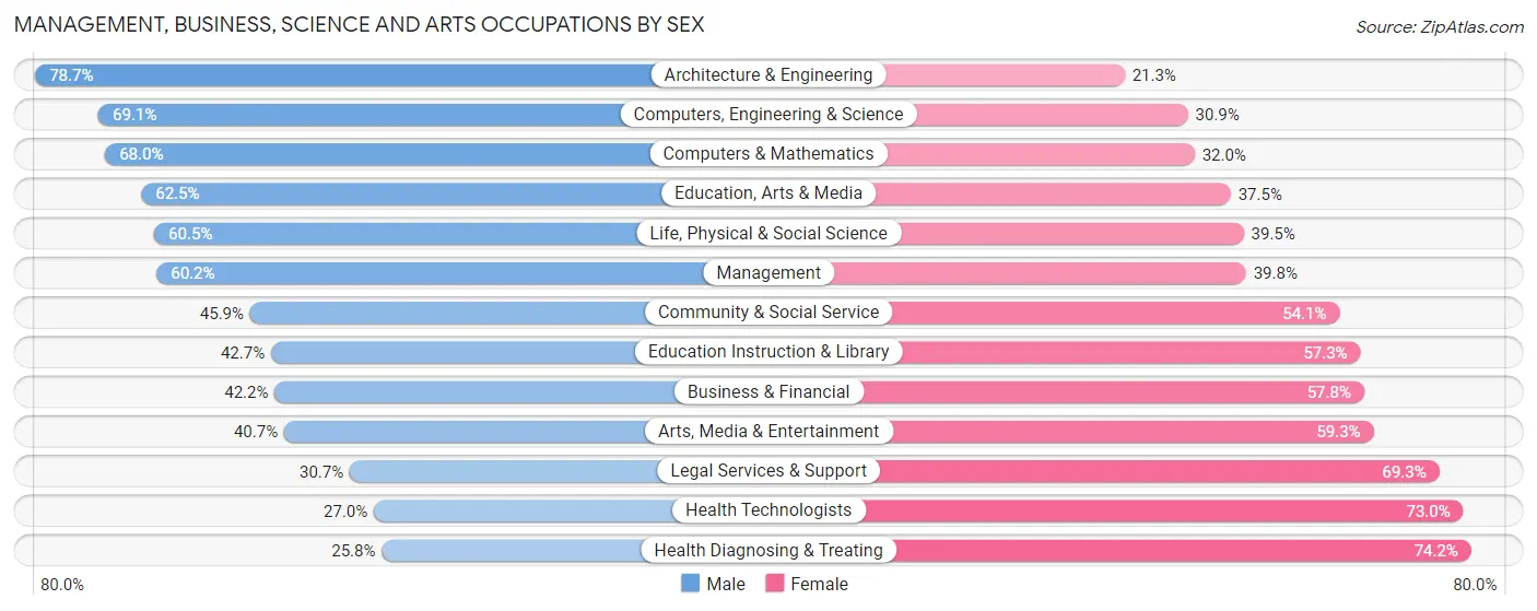Management, Business, Science and Arts Occupations by Sex in Walla Walla County