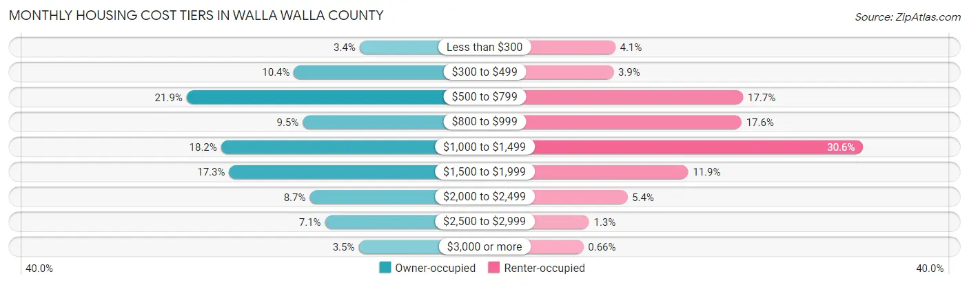 Monthly Housing Cost Tiers in Walla Walla County