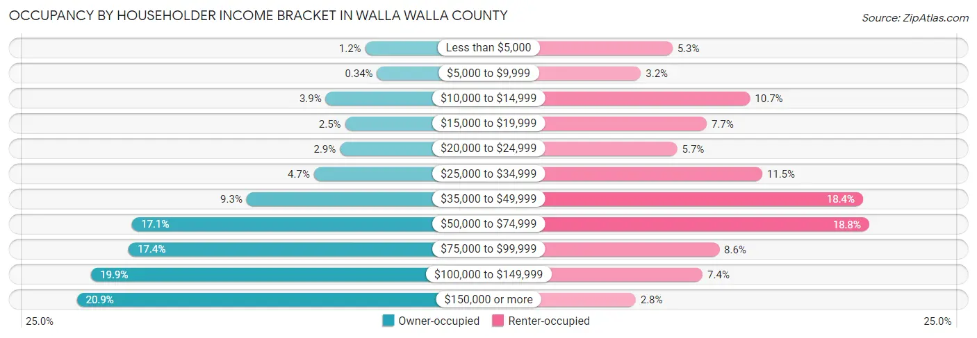 Occupancy by Householder Income Bracket in Walla Walla County