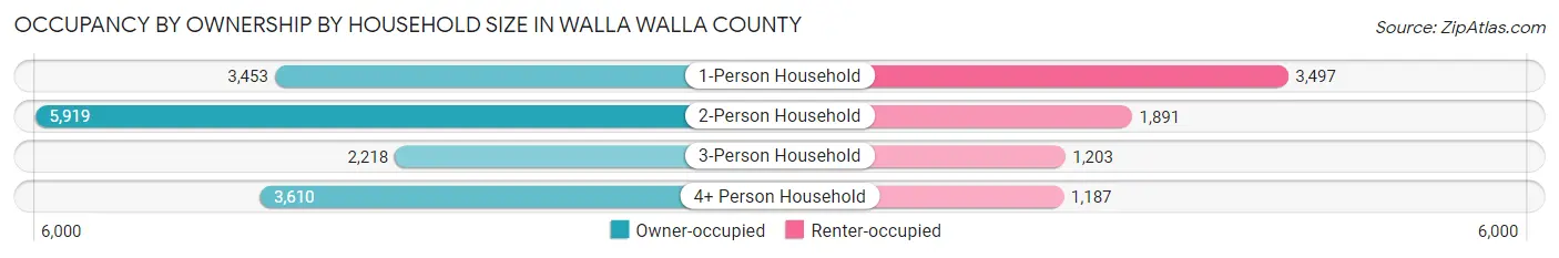 Occupancy by Ownership by Household Size in Walla Walla County