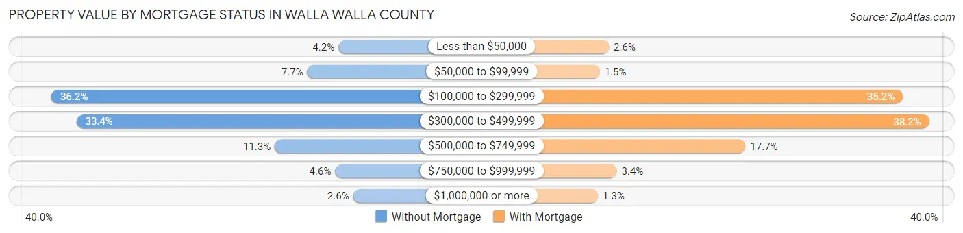 Property Value by Mortgage Status in Walla Walla County