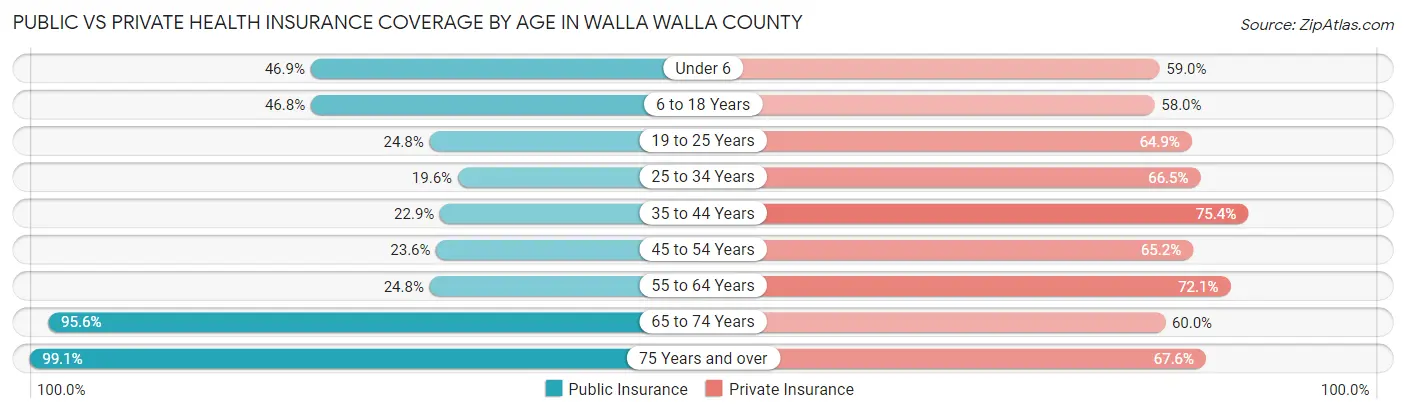 Public vs Private Health Insurance Coverage by Age in Walla Walla County