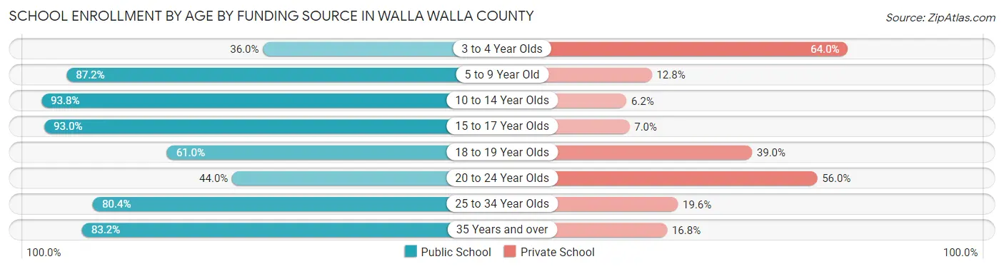 School Enrollment by Age by Funding Source in Walla Walla County