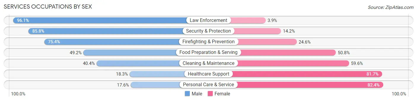 Services Occupations by Sex in Walla Walla County