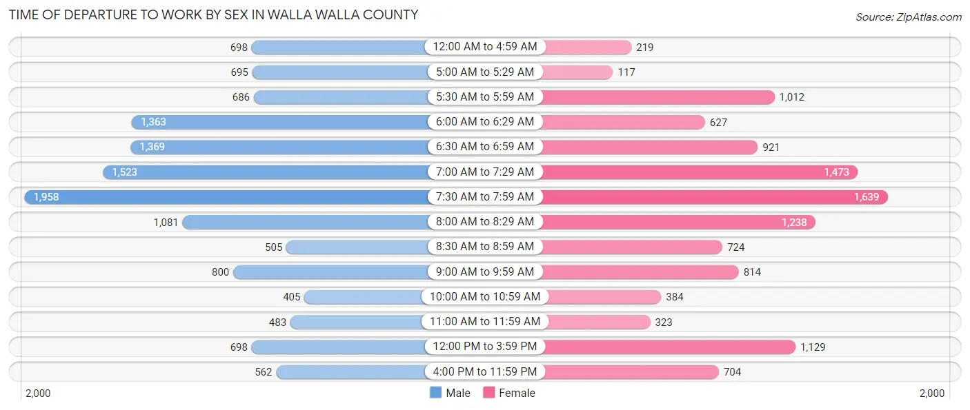 Time of Departure to Work by Sex in Walla Walla County