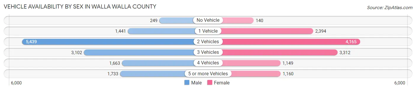 Vehicle Availability by Sex in Walla Walla County
