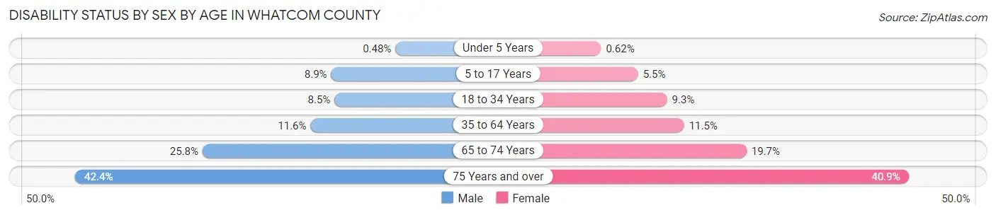 Disability Status by Sex by Age in Whatcom County