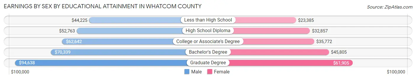 Earnings by Sex by Educational Attainment in Whatcom County