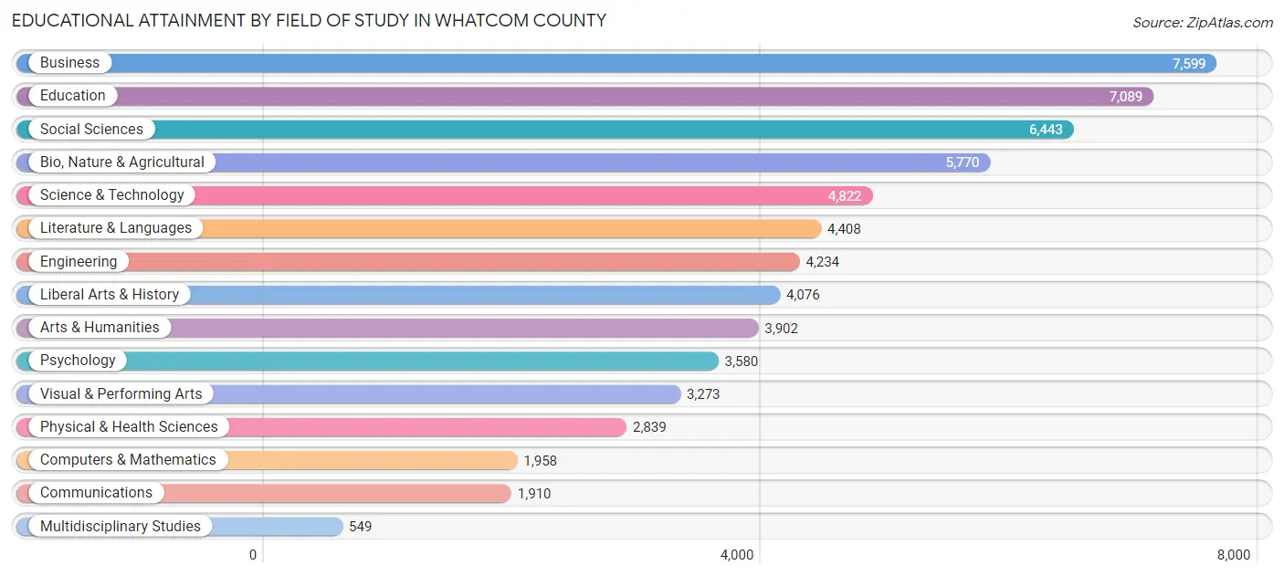 Educational Attainment by Field of Study in Whatcom County