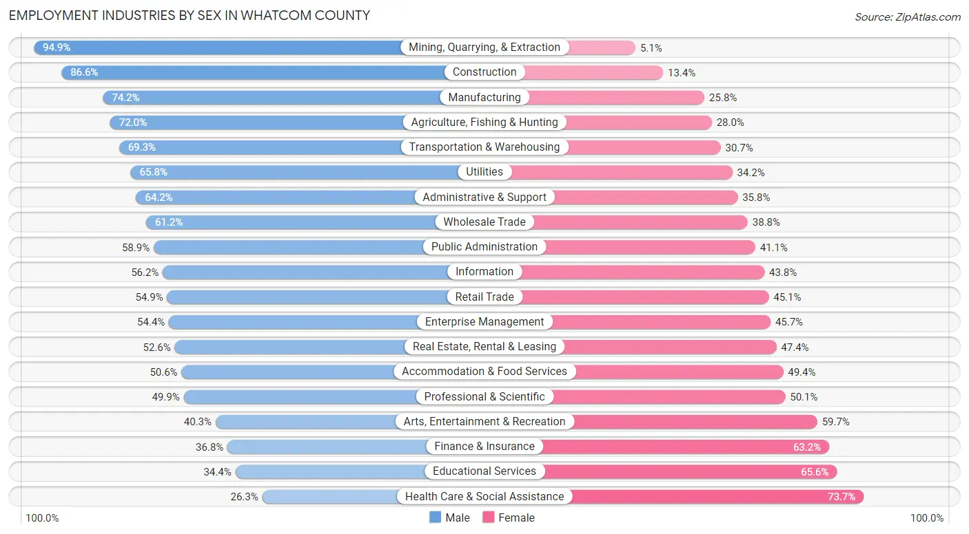 Employment Industries by Sex in Whatcom County