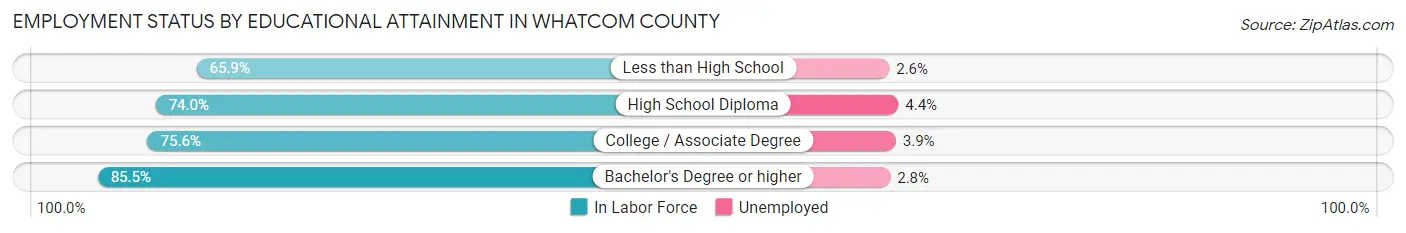 Employment Status by Educational Attainment in Whatcom County