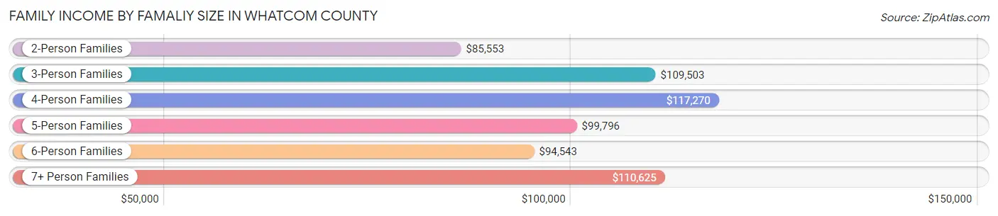 Family Income by Famaliy Size in Whatcom County