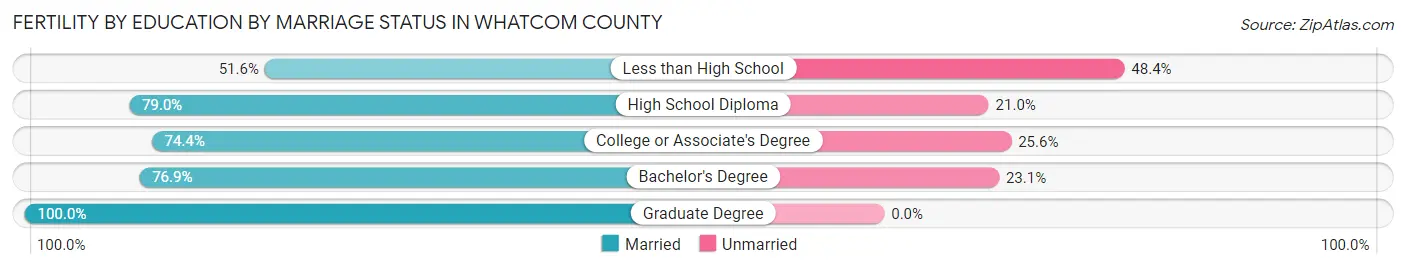Female Fertility by Education by Marriage Status in Whatcom County
