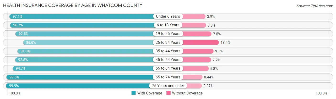 Health Insurance Coverage by Age in Whatcom County