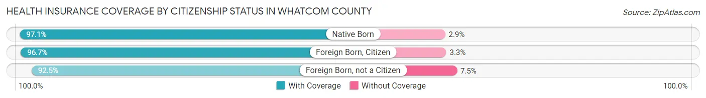 Health Insurance Coverage by Citizenship Status in Whatcom County