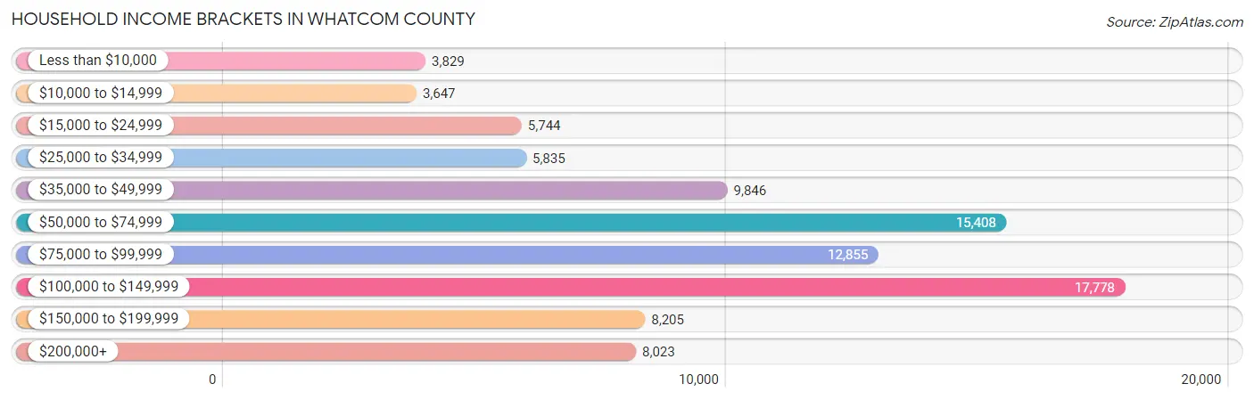 Household Income Brackets in Whatcom County