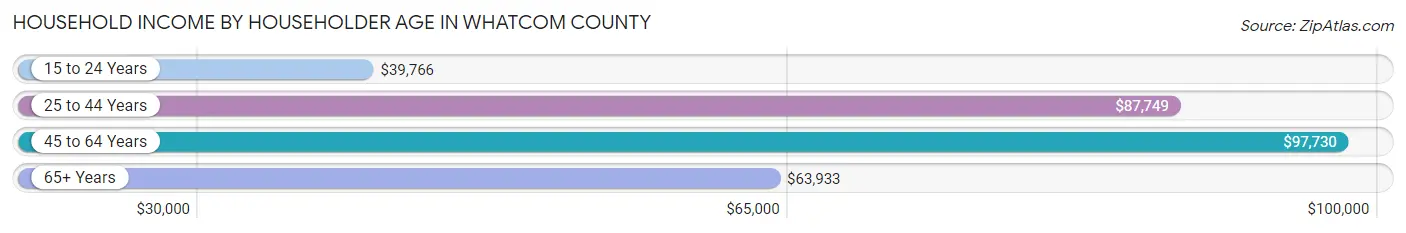 Household Income by Householder Age in Whatcom County