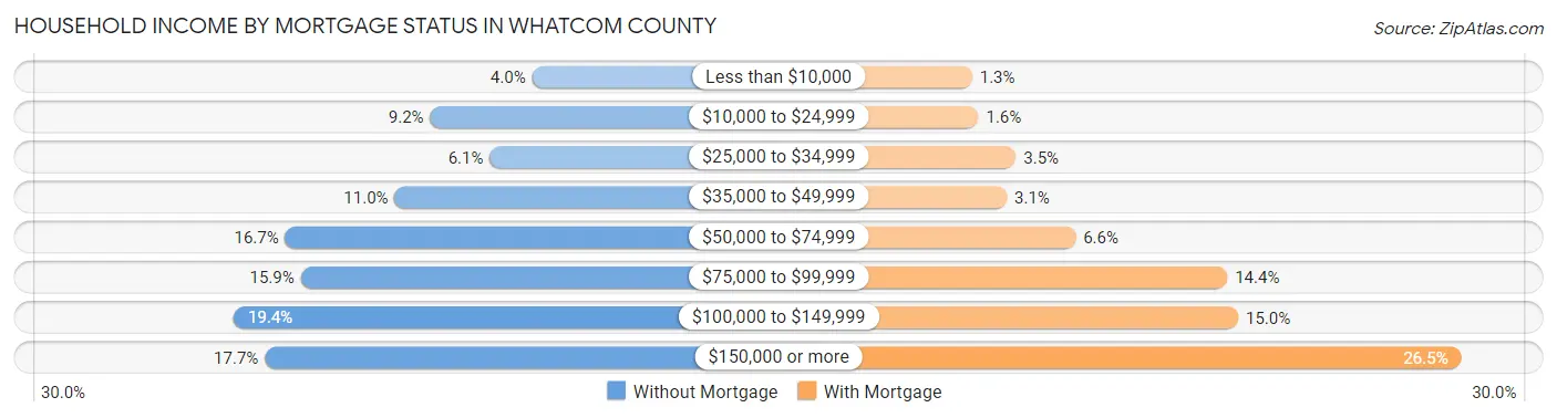 Household Income by Mortgage Status in Whatcom County