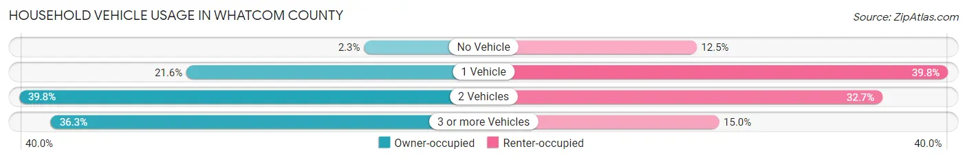Household Vehicle Usage in Whatcom County