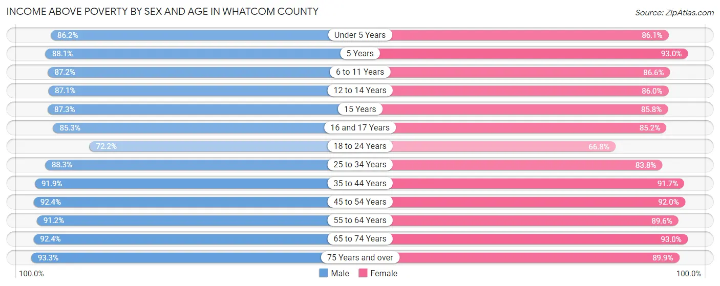 Income Above Poverty by Sex and Age in Whatcom County