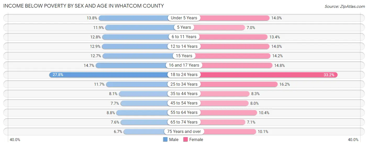 Income Below Poverty by Sex and Age in Whatcom County
