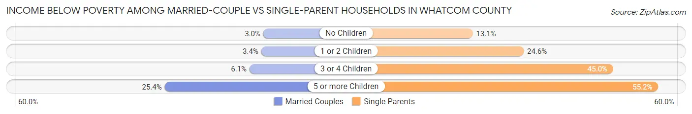 Income Below Poverty Among Married-Couple vs Single-Parent Households in Whatcom County