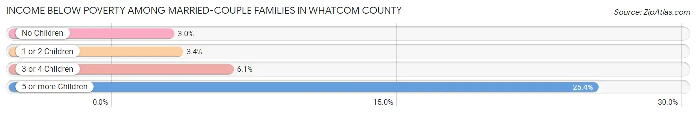 Income Below Poverty Among Married-Couple Families in Whatcom County