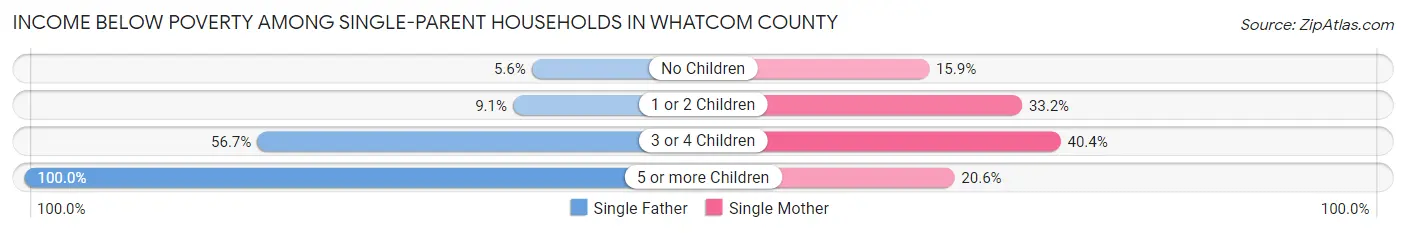 Income Below Poverty Among Single-Parent Households in Whatcom County