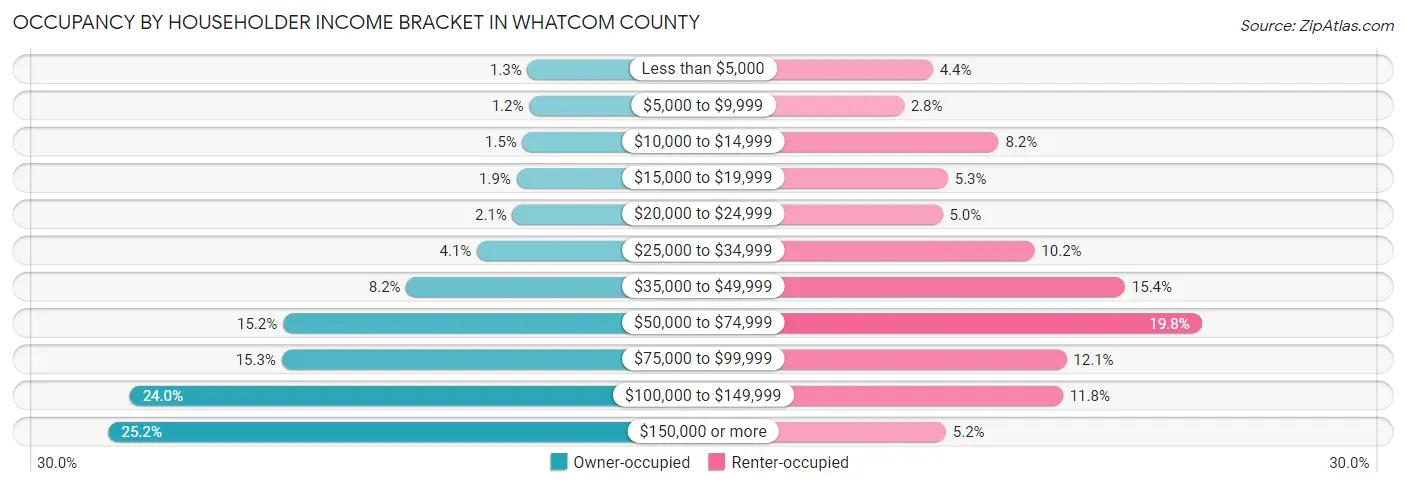 Occupancy by Householder Income Bracket in Whatcom County