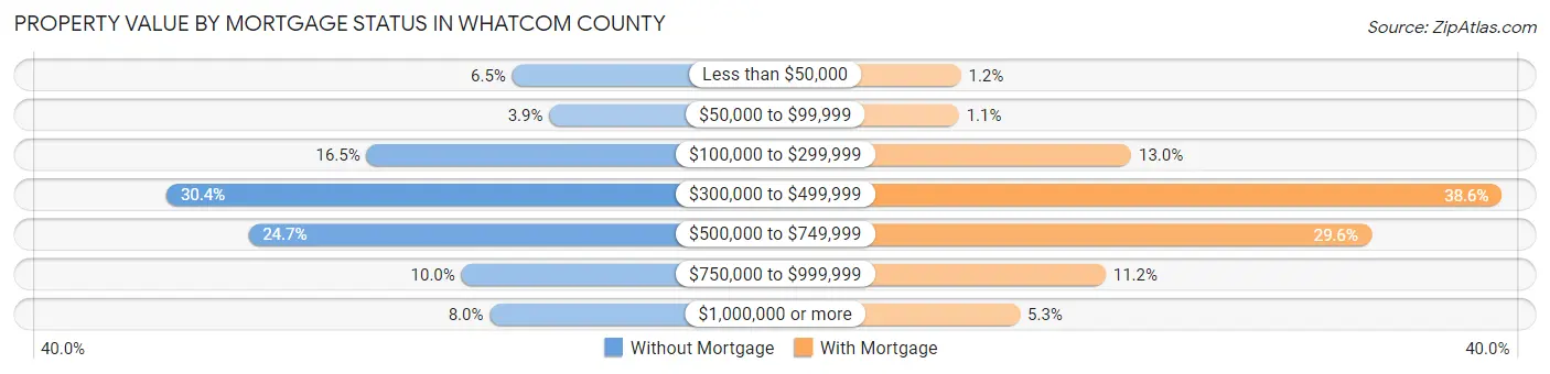 Property Value by Mortgage Status in Whatcom County