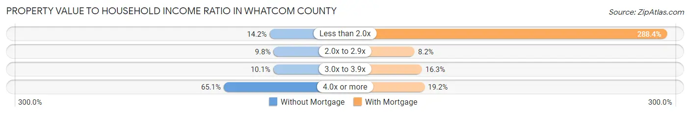 Property Value to Household Income Ratio in Whatcom County
