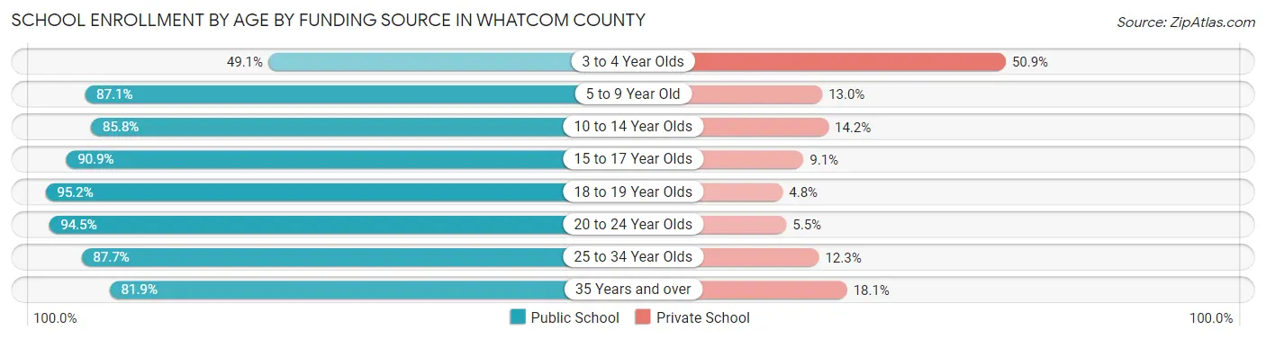 School Enrollment by Age by Funding Source in Whatcom County