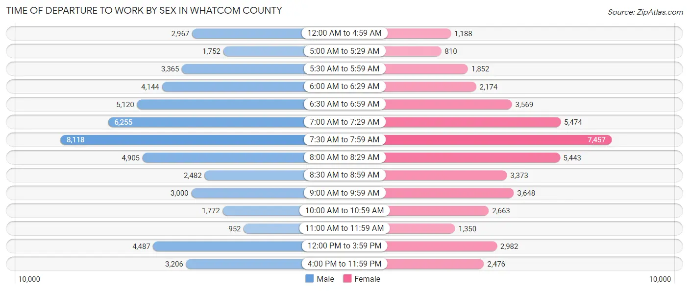 Time of Departure to Work by Sex in Whatcom County