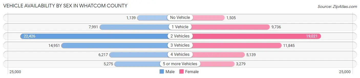 Vehicle Availability by Sex in Whatcom County
