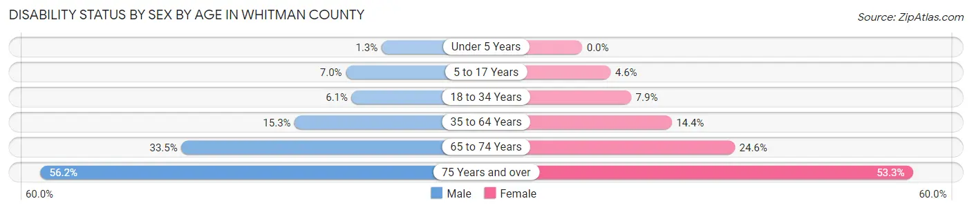 Disability Status by Sex by Age in Whitman County