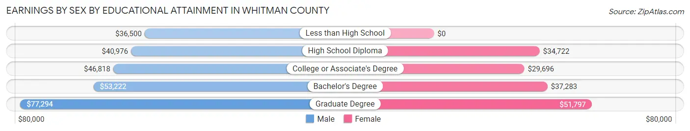 Earnings by Sex by Educational Attainment in Whitman County
