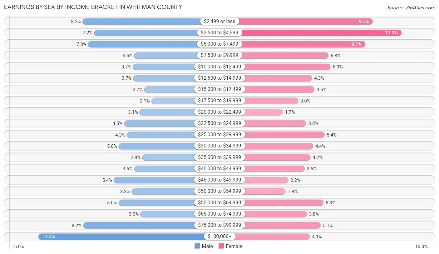 Earnings by Sex by Income Bracket in Whitman County