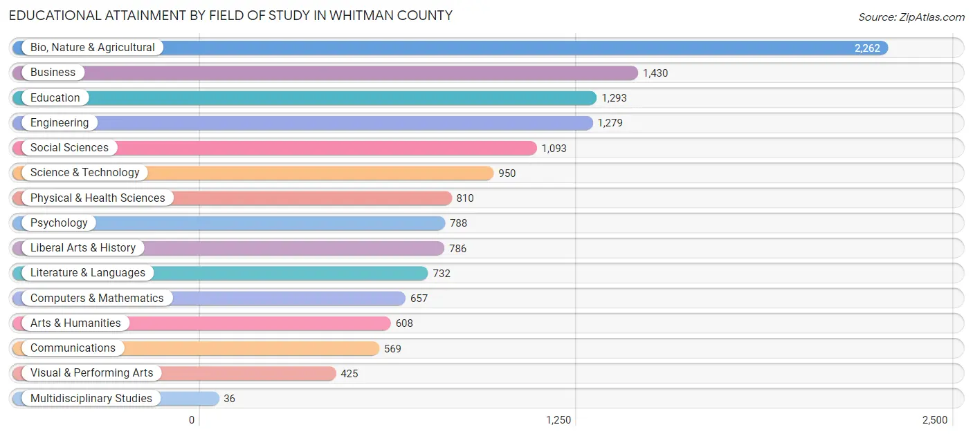 Educational Attainment by Field of Study in Whitman County