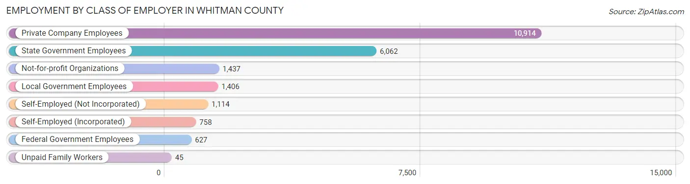 Employment by Class of Employer in Whitman County