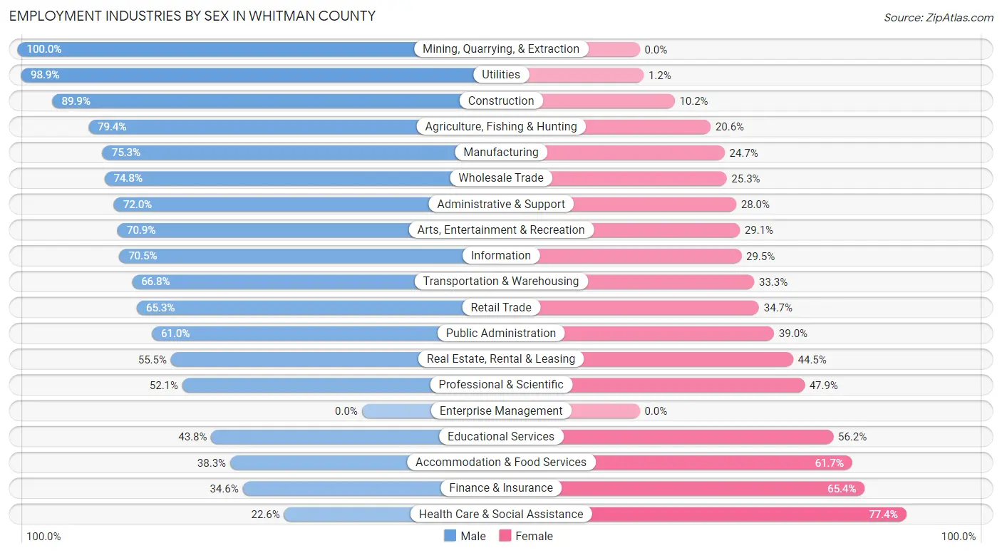 Employment Industries by Sex in Whitman County