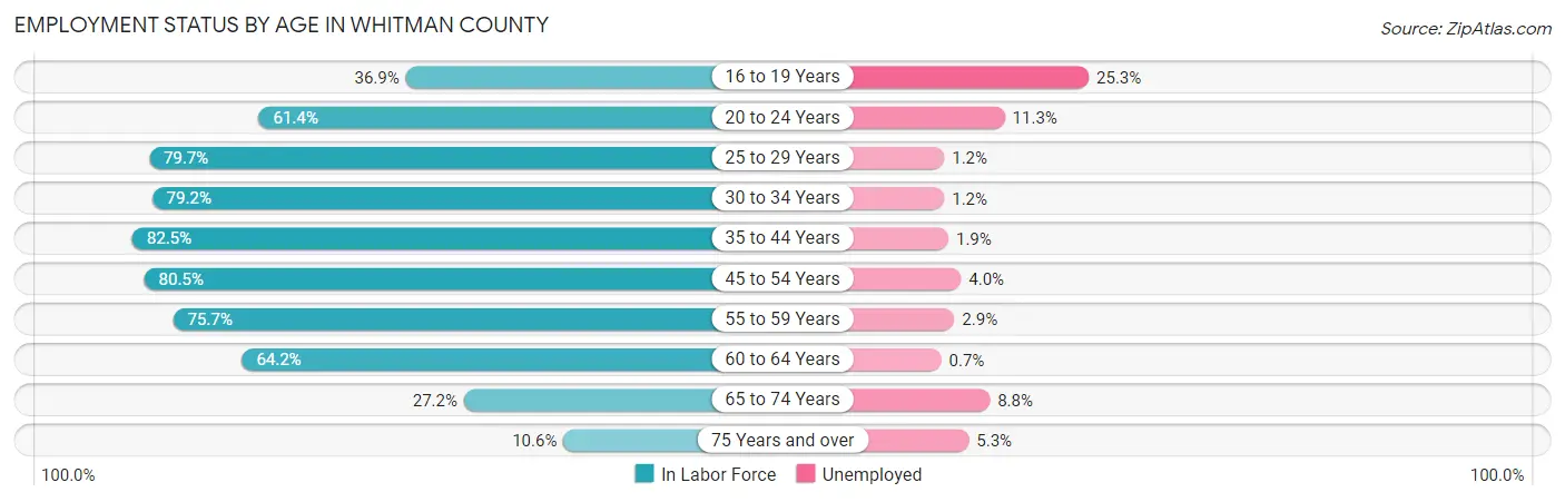 Employment Status by Age in Whitman County
