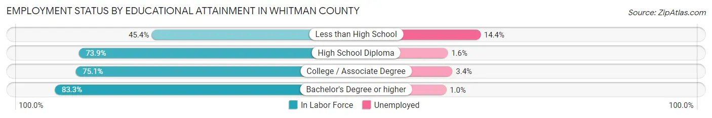 Employment Status by Educational Attainment in Whitman County