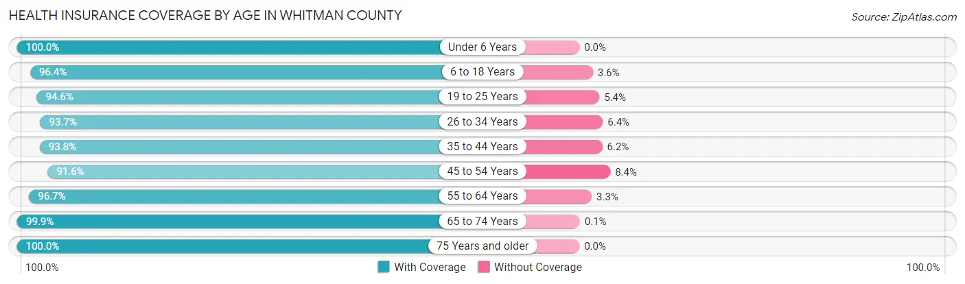 Health Insurance Coverage by Age in Whitman County