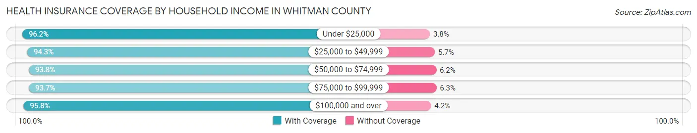 Health Insurance Coverage by Household Income in Whitman County