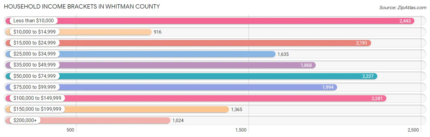 Household Income Brackets in Whitman County