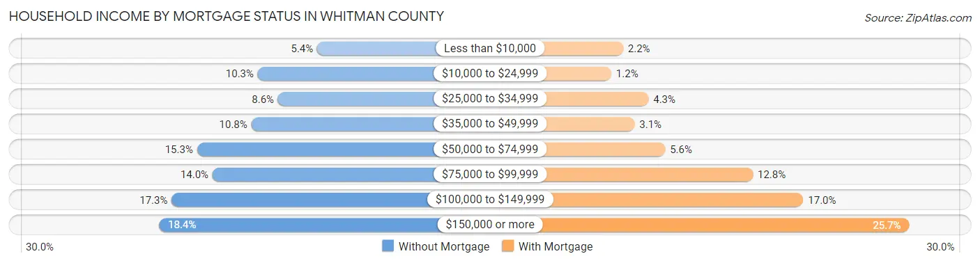 Household Income by Mortgage Status in Whitman County